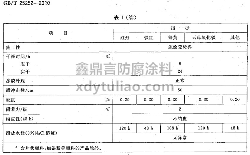 酚醛樹(shù)脂防銹涂料GB/T 25252-2010-表1 (續(xù)) 酚醛樹(shù)脂防銹涂料GB/T 25252-2010-表1 (續(xù))